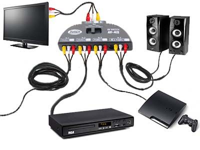Conexión del Selector Switch RCA Conexión del selector Switch RCA al televisor y dispositivos